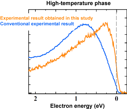 Fig. 2 Soft X-ray resonant photoemission spectrum of Ti4O7 in the high-temperature phase