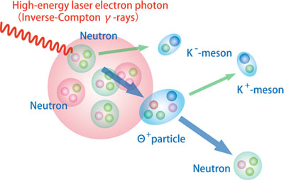 Figure 2. Schematic diagram of the production reaction of Θ+ particles at LEPS.