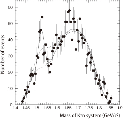 Figure 3．Mass distribution of the K<sup>+</sup>n system obtained in a more precise experiment by targeting deuteron.