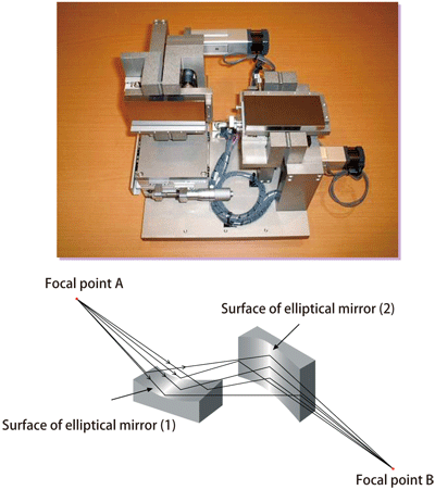 Fig. 1 K-B mirror