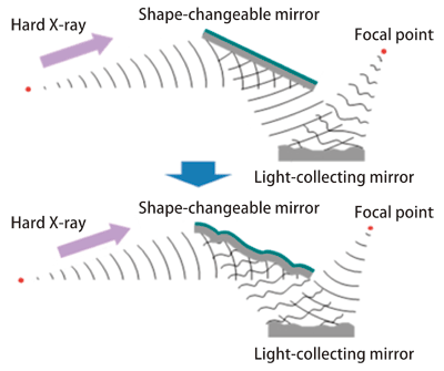 Fig. 2 Role of shape-changeable mirror and formation of X-ray nanobeams using the shape-changeable mirror