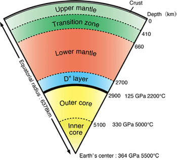 Earth's Interior - Layers of Earth, Explanation, Diagram, FAQs