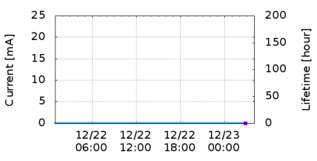 Current vs Time