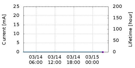 Current vs Time