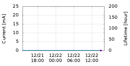 Current vs Time