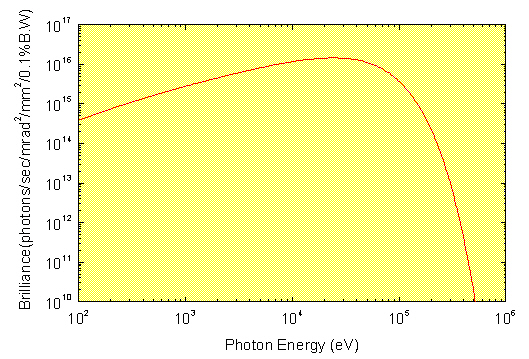 Spectrum of BM radiation