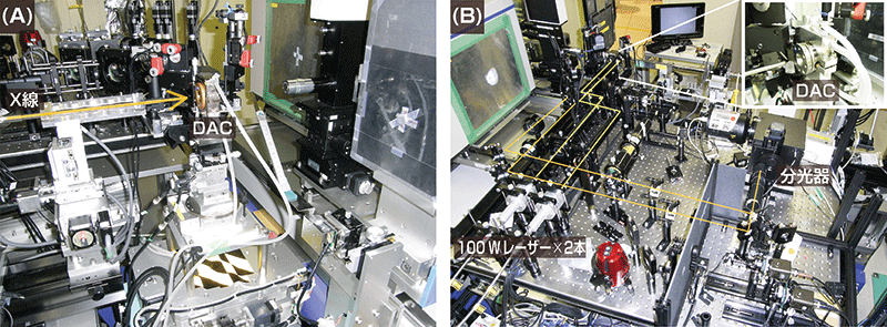 図1　(A)ダイヤモンドアンビルセル用高圧X線回折計システム、(B)両面加熱レーザー･輻射温度計測システム。