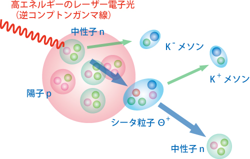 図2.LEPSでのΘ＋生成反応の模式図